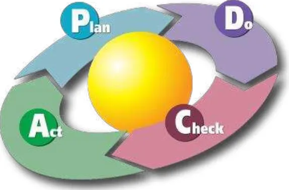 Gambar 2.4 Siklus PDCA (Plan, Do, Check and Action) 