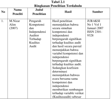Tabel 2.1 Ringkasan Penelitian Terdahulu 