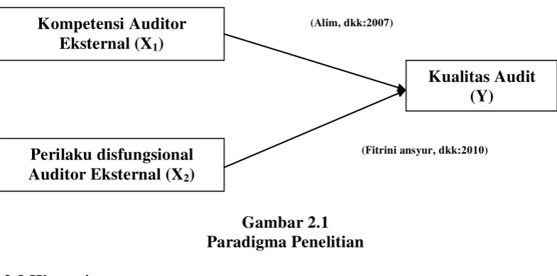 Gambar 2.1 Paradigma Penelitian 