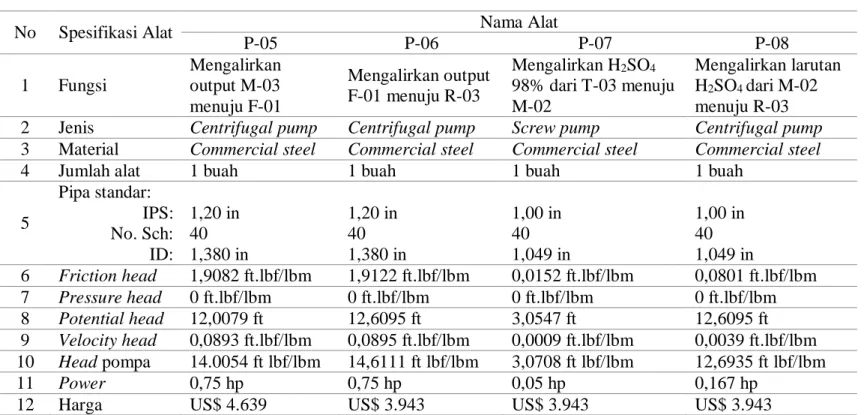 Tabel 3. 10 Spesifikasi Pompa 