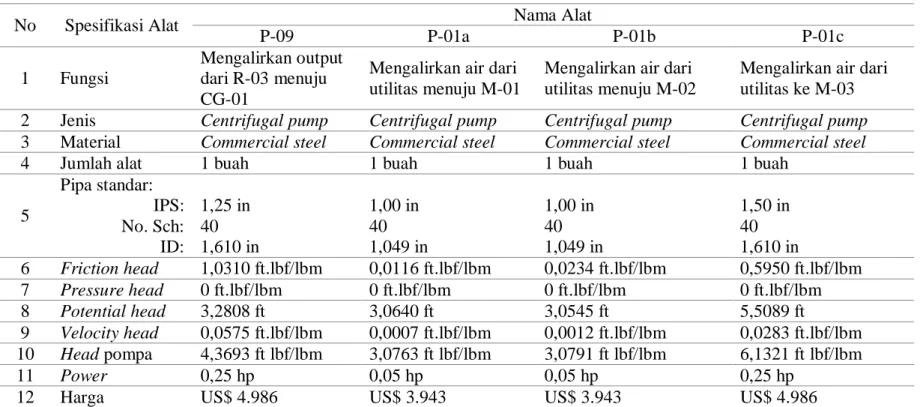 Tabel 3. 11 Spesifikasi Pompa