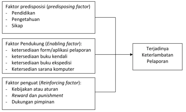 Gambar 4.3 Kerangka Konsep 