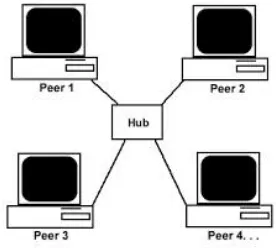 Gambar  II.9 Model Peer To Peer 