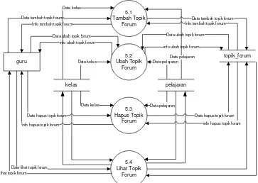 Gambar  III.14 DFD Level 2 Proses 5 Pengolahan Forum 