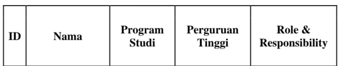 Tabel 1.2 Pembagian Role dan Responsibility Tim Project 