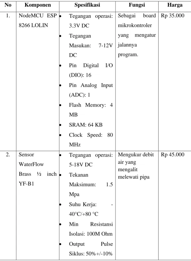 Tabel 1.3 Komponen Alat dan Bahan yang Digunakan 