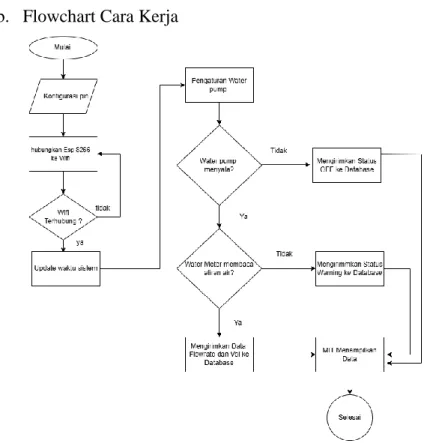 Gambar 1.3 Flowchart Cara Kerja Alat  Penjelasan Flowchart:  