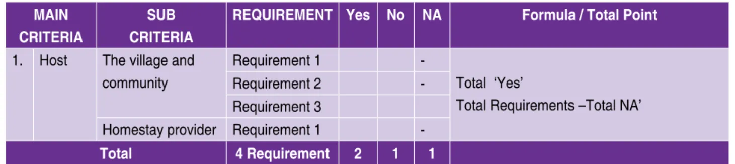 Table 7.2. Criteria and weightage based on importance/priority MAIN CRITERIA WEIGHTAGE