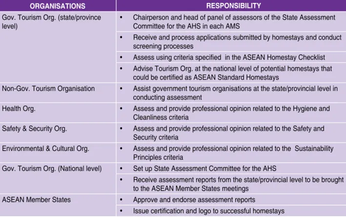 Table 5.1. Responsibilities of Organisations within the Certification Body
