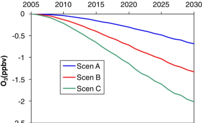 Figure 3 shows the decreases in the global annual average population-weighted 8-hr.