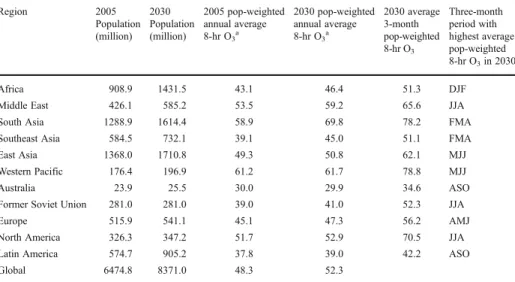 Table 1 Population and surface ozone concentrations (in ppb) in the base simulation, in each of 11 world regions and globally