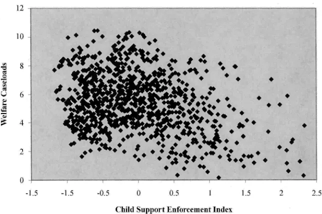 Figure 1Welfare Caseloads and Child Support Enforcement (r 5 20.33)