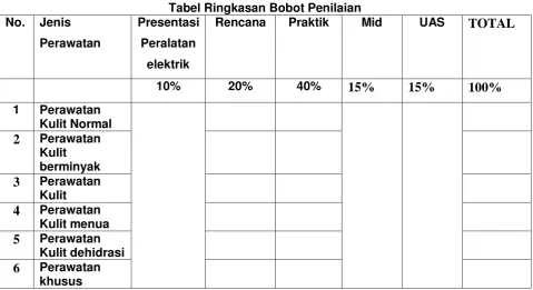 Tabel Ringkasan Bobot Penilaian 