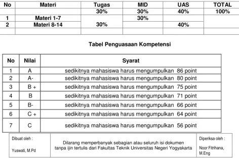 Tabel Ringkasan Bobot Penilaian 