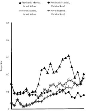 Figure 3Actual Proportion and Predicted Probabilities of Single Mothers on Welfare Re-