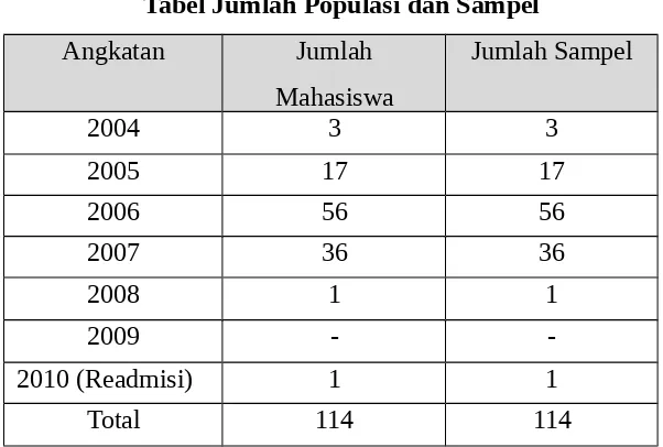Tabel Jumlah Populasi dan Sampel