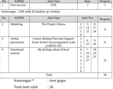 Penentuan Item Valid dan Item Gugur Tabel 4.3Academic Self-