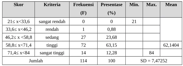 Tabel 4.6Interval Intensi Wirausaha