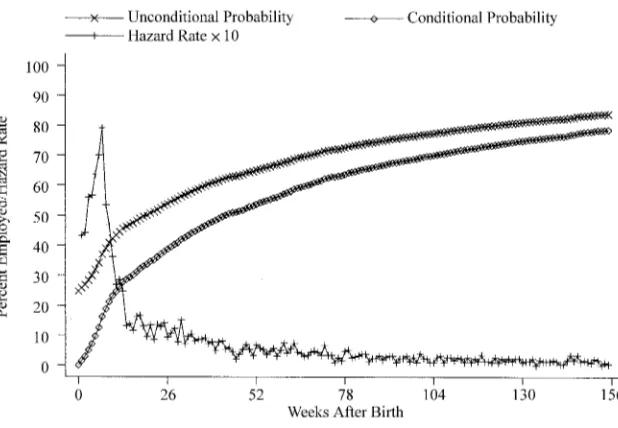 Figure 1Employment Probabilities and Hazard Rates of Pregnant Women in Weeks Be-