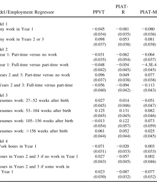 Table 3Alternative Regression Estimates of the Effects of Maternal Employment