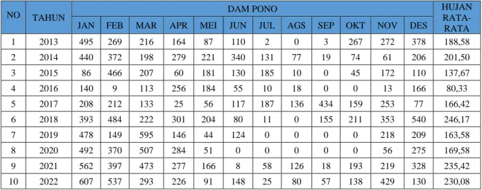 Tabel 4.1 Data Curah Hujan Stasiun Dam Pono 