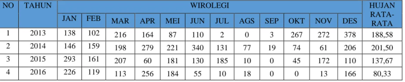 Tabel 4.3 Data Curah Hujan Stasiun Wirolegi 