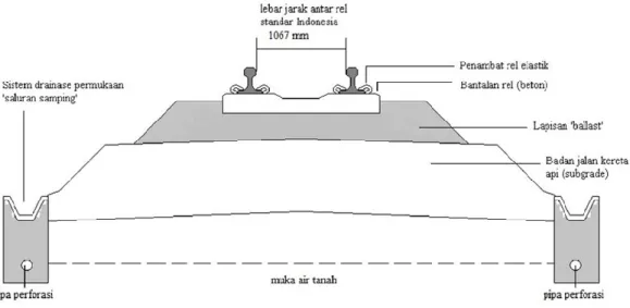 Gambar 2.1 Sistem Drainase Jalan Rel 