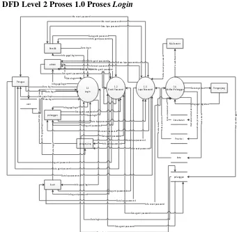 Gambar 3.10 DFD Level 2 Proses 1.0 Proses Login 