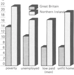 Fig.  10.2  Northern Ireland's multiple disadvantages 