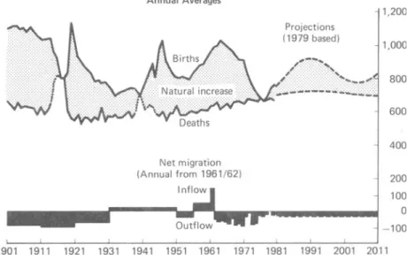 Fig.  15.1  population changes and projections (United Kingdom)  Annual  Averages 