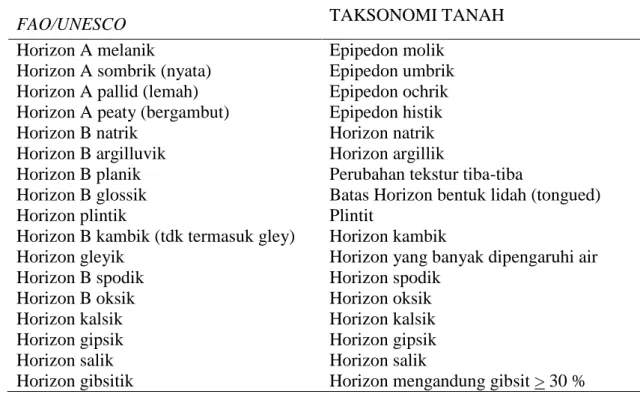 Tabel 7. Horizon Penciri 