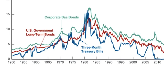 FIGURE 1.1  Interest Rates on Selected Bonds, 1950–2016