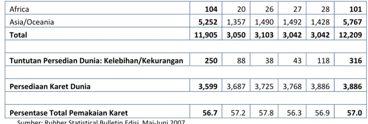 Tabel 2 Harga Keret dan Indikator Karet 