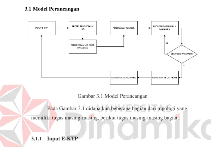 Gambar 3.1 Model Perancangan 
