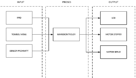 Gambar 3.2 Diagram Perangkat Keras 