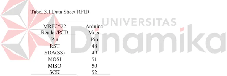 Tabel 3.1 Data Sheet RFID  MRFC522 