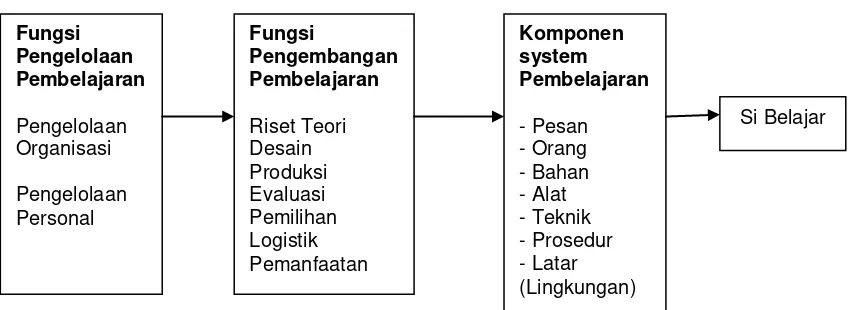 Gambar 1: Bagan diagram fungsi dan komponen belajar mengajar 
