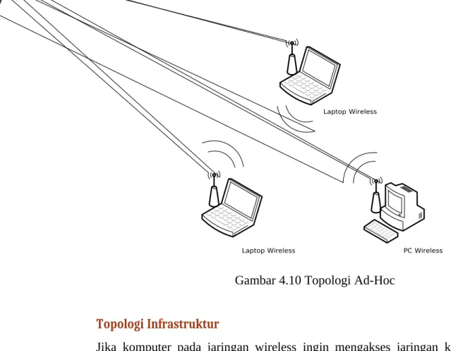 Gambar 4.10 Topologi Ad-Hoc