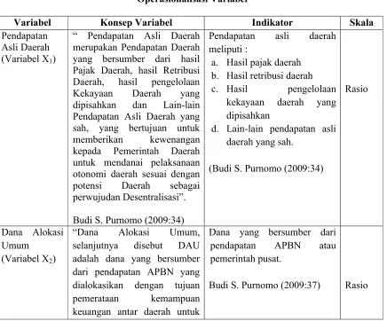 Tabel 3.1Operasionalisasi Variabel
