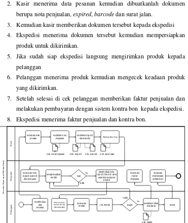 Gambar 3. 1 Prosedur pemesanan melalui email 