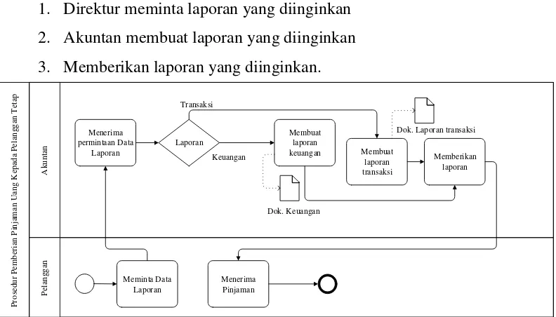 Gambar 3. 4 Prosedur pengaduan permasalahan 