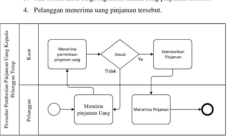 Gambar 3. 8 Prosedur pemberian Pinjaman Uang 