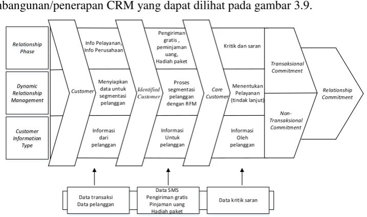 Gambar 3. 9 Dynamic CRM di CV. NJ 