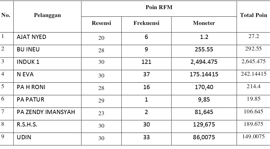 Tabel 3. 3 Hasil Perhitungan Poin Berdasarkan RFM 