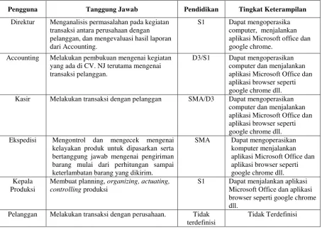 Tabel 3. 10 Pengguna yang diusulkan 