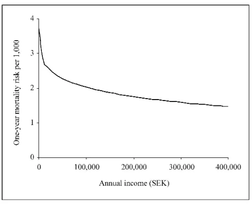 Figure 1The relationship between annual income and mortality (at the mean of the covari-