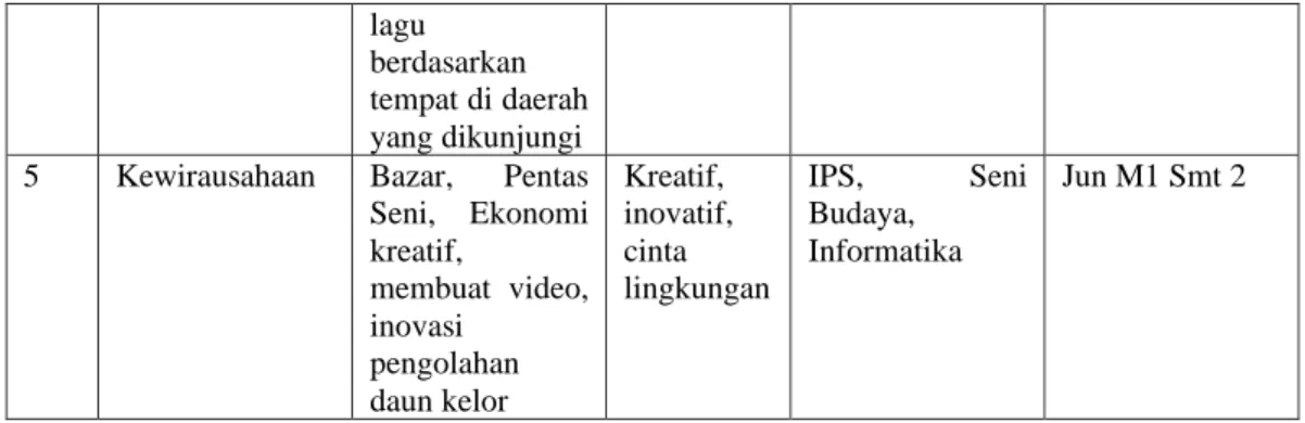 Tabel 3.2 Kegiatan Ekstrakurikuler  