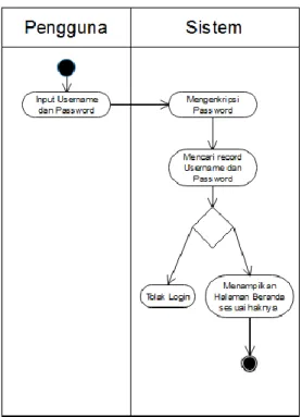 Gambar 8.  Activity Diagram  Login 
