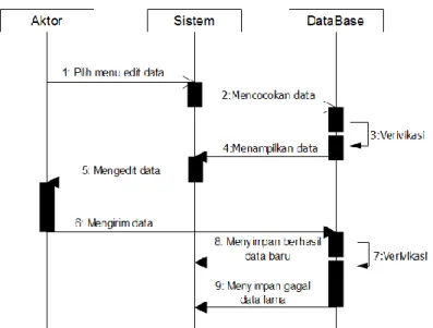 Gambar 12.  Sequence diagram  ubah data pengguna 