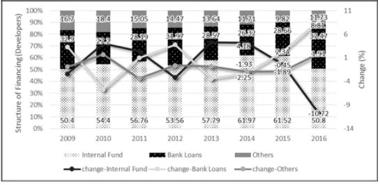 Figure 4.1. Structure of Housing Financing (Developers) Source: Bank of Indonesia